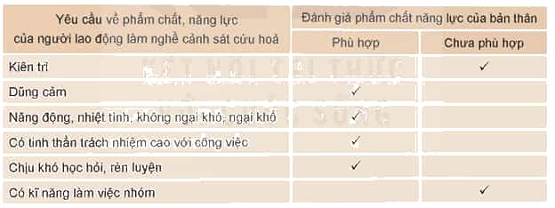 HĐTN 9 Kết nối tri thức Nghề em quan tâm | Giải Hoạt động trải nghiệm 9