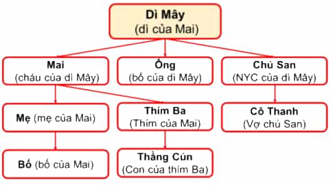 Ai là nhân vật trung tâm trong truyện ngắn này? Hãy vẽ sơ đồ về mối quan hệ giữa nhân vật trung tâm đó với các nhân vật khác trong truyện. 