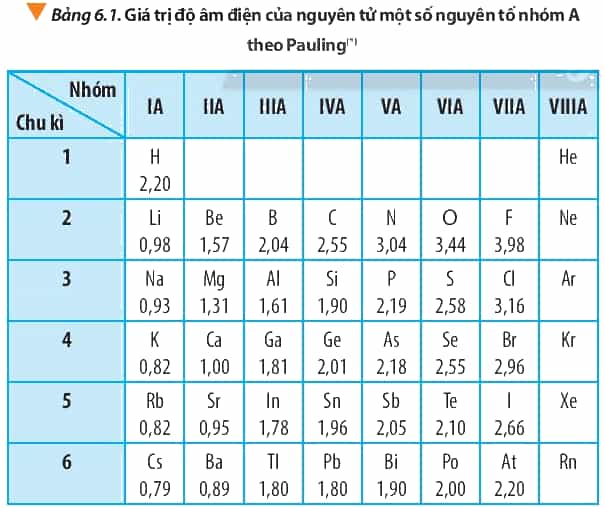 D:\Documents\GIÁO ÁN HÓA CHUẨN\Sách chương trình mới\Ảnh, video phụ trợ\Bài 6 Bảng 6.1.PNG