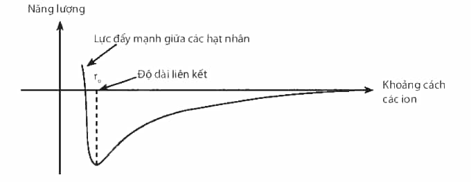 D:\Documents\GIÁO ÁN HÓA CHUẨN\Sách chương trình mới\Ảnh, video phụ trợ\Bài 9 biểu đồ năng lượng và khoảng cách.PNG