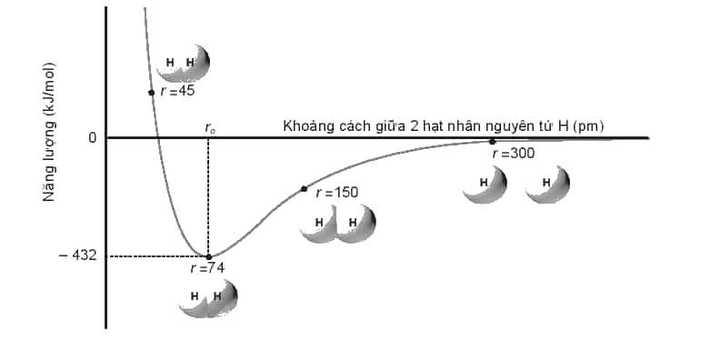 D:\Documents\GIÁO ÁN HÓA CHUẨN\Sách chương trình mới\Ảnh, video phụ trợ\Bài 10 năng lượng và liên kết.PNG