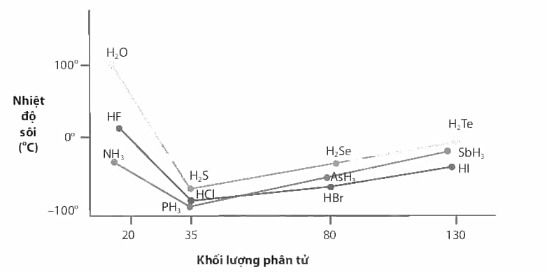 D:\Documents\Sách chương trình mới\Ảnh, video phụ trợ\Bài 11 nhiệt độ sôi.PNG