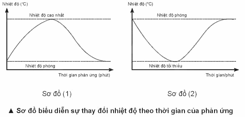 D:\Documents\SÁCH CHƯƠNG TRÌNH MỚI\Ảnh, video phụ trợ\Bài 13 sự thay đổi nhiệt độ theo thời gian.PNG