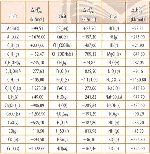 D:\Documents\SÁCH CHƯƠNG TRÌNH MỚI\Ảnh, video phụ trợ\Bài 13 bảng enthalpy chuẩn.PNG