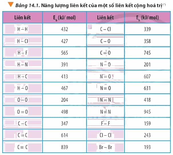 D:\Documents\SÁCH CHƯƠNG TRÌNH MỚI\Ảnh, video phụ trợ\Bài 14 bảng năng lượng liên kết.PNG