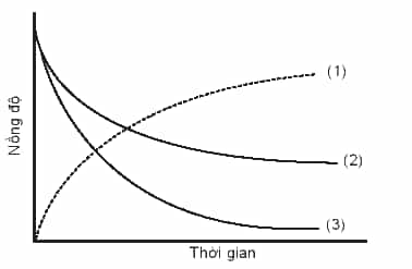 D:\Documents\SÁCH CHƯƠNG TRÌNH MỚI\Ảnh, video phụ trợ\Bài 15 biểu đồ O2 + H2.PNG
