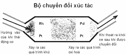 D:\Documents\SÁCH CHƯƠNG TRÌNH MỚI\Ảnh, video phụ trợ\Bài 16 bộ chuyển đổi xúc tác.PNG