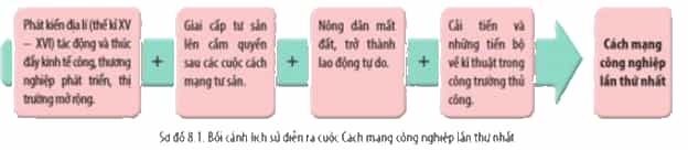 Đọc thông tin và quan sát sơ đồ 8.1, Hình 8.2 hãy: - Cho biết cuộc Cách mạng công nghiệp lần thứ nhất diễn ra trong bối cảnh  (ảnh 1)