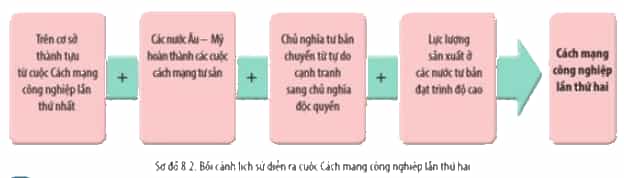 Đọc thông tin và quan sát Sơ đồ 8.2 hãy cho biết cuộc Cách mạng công nghiệp lần thứ hai