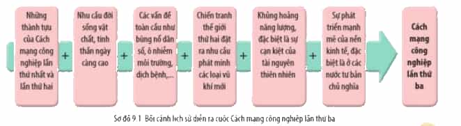 Đọc thông tin và quan sát sơ đồ 9.1 hãy trình bày bối cảnh lịch sử diễn ra cuộc Cách mạng