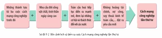 Đọc thông tin và quan sát sơ đồ 9.2, hãy trình bày bối cảnh lịch sử diễn ra cuộc Cách mạng