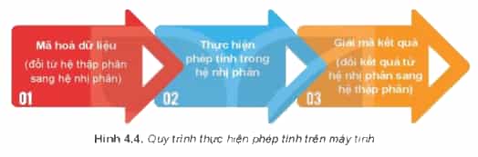 Hãy thực hiện các phép tính sau đây theo quy trình Hình 4.4