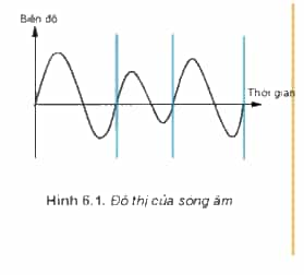 Âm thanh được truyền đi bằng sóng âm