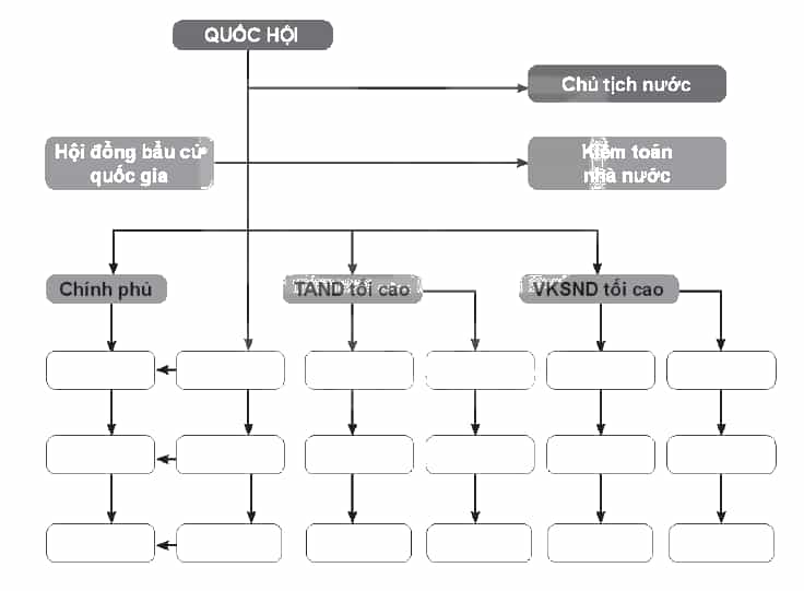 SBT Kinh tế Pháp luật 10 Bài 18: Nội dung cơ bản của Hiến pháp về bộ máy nhà nước Cộng hòa xã hội chủ nghĩa Việt Nam - Kết nối tri thức (ảnh 1)