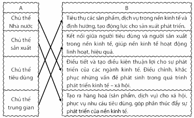SBT Kinh tế Pháp luật 10 Bài 2: Các chủ thể của nền kinh tế - Chân trời sáng tạo (ảnh 1)