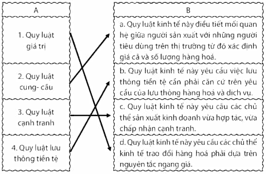 SBT Kinh tế Pháp luật 10 Bài 4: Cơ chế thị trường - Chân trời sáng tạo (ảnh 1)