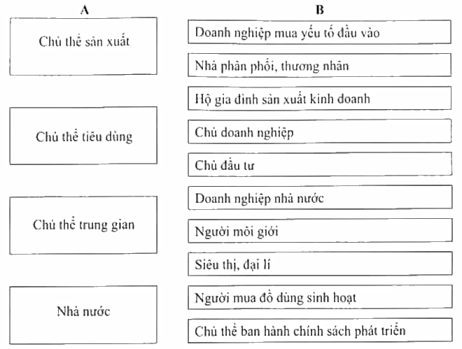 SBT Kinh tế Pháp luật 10 Bài 2 (Cánh diều): Các chủ thể của nền kinh tế (ảnh 1)