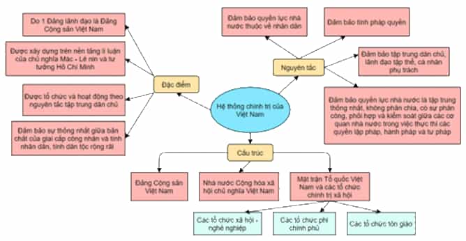 SBT Kinh tế Pháp luật 10 Bài 11 (Cánh diều): Công dân với hệ thống chính trị nước cộng hòa XHCN Việt Nam (ảnh 1)