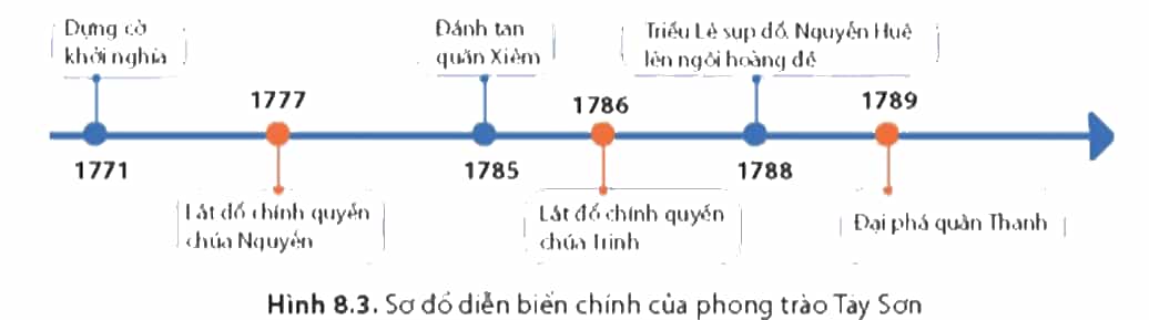 Xây dựng trục thời gian thể hiện những sự kiện chính của phong trào Tây Sơn
