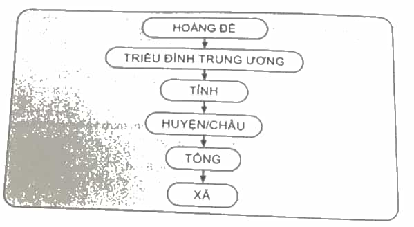 Vẽ sơ đồ tổ chức bộ máy nhà nước thời vua Minh Mạng