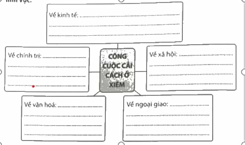 Hoàn thành sơ đồ về công cuộc cải cách ở Xiêm trên các lĩnh vực