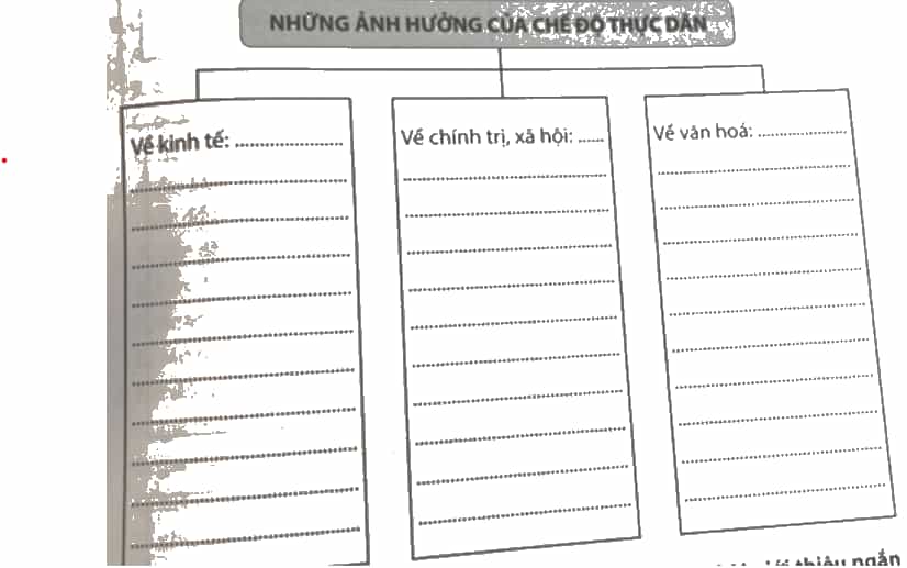 Hoàn thành sơ đồ dưới đây về những ảnh hưởng của chế độ thực dân đối với các quốc gia ở Đông Nam Á