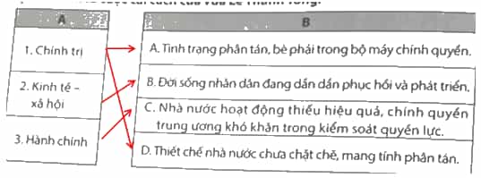 Nối các lĩnh vực ở cột A với thông tin ở cột B cho phù hợp về bối cảnh lịch sử diễn ra cuộc cải cách của vua Lê Thánh Tông