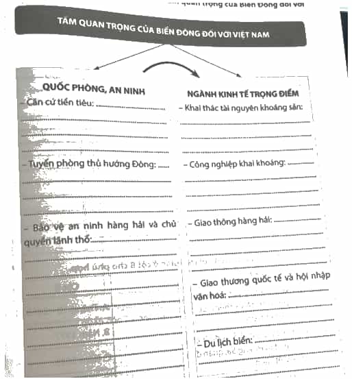 Hoàn thành sơ đồ dưới đây về tầm quan trọng của Biển Đông đối với Việt Nam