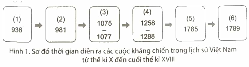 Chọn các cụm từ cho sẵn sau đây đặt vào vị trí đánh số trên sơ đồ