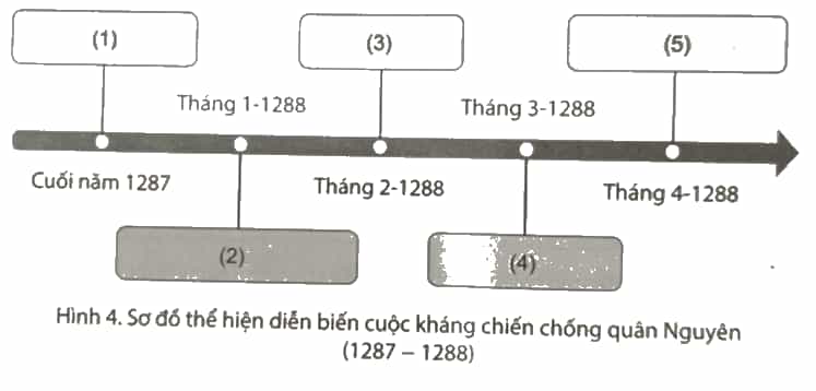 Chọn các cụm từ cho sẵn sau đây đặt vào vị trí đánh số trên sơ đồ