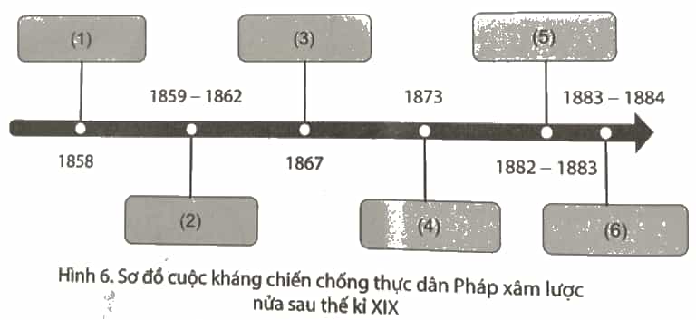 Chọn các câu cho sẵn sau đây đặt vào vị trí đánh số trên sơ đồ để thể hiện cuộc kháng chiến