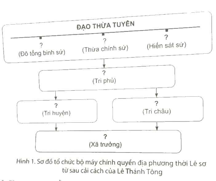 Hoàn thành sơ đồ theo mẫu sau vào vở để thể hiện tổ chức bộ máy chính quyền
