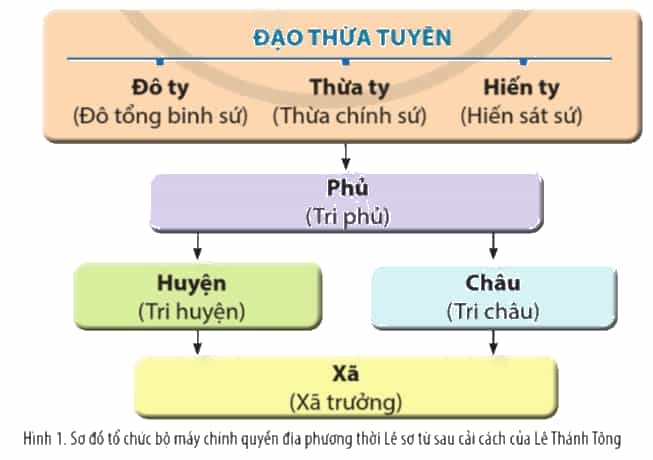 Hoàn thành sơ đồ theo mẫu sau vào vở để thể hiện tổ chức bộ máy chính quyền
