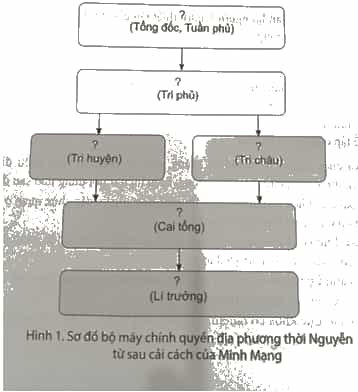 Hoàn thành sơ đồ theo mẫu sau vào vở để thể hiện tổ chức bộ máy chính quyền