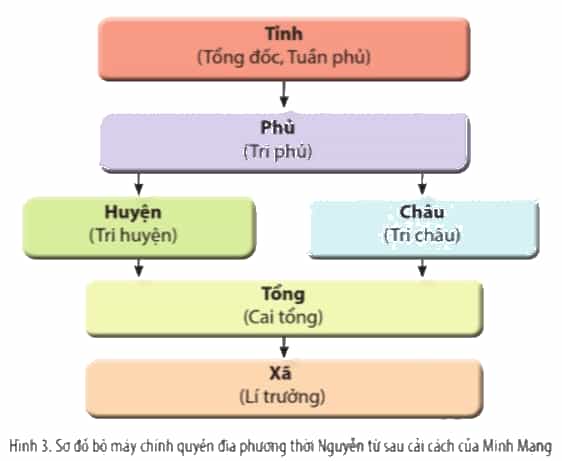 Hoàn thành sơ đồ theo mẫu sau vào vở để thể hiện tổ chức bộ máy chính quyền