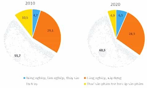 Dựa vào bảng 7.4 hãy vẽ biểu đồ thể hiện cơ cấu GDP của khu vực Mỹ La-tinh (ảnh 1)