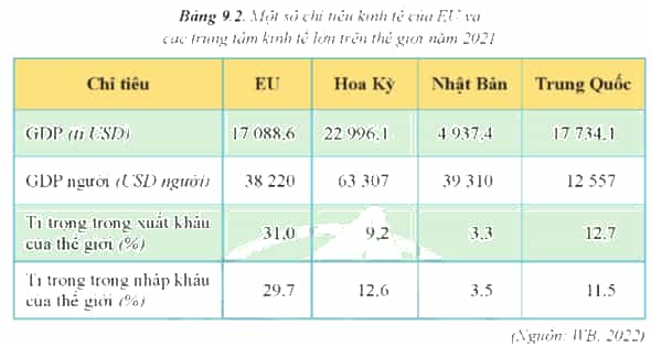 Dựa vào bảng 9.2 hãy vẽ biểu đồ tròn thể hiện tỉ trọng trong xuất khẩu (ảnh 1)