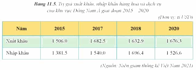 Dựa vào bảng 11.5 hãy vẽ biểu đồ thể hiện trị giá xuất khẩu nhập khẩu hàng hóa (ảnh 1)