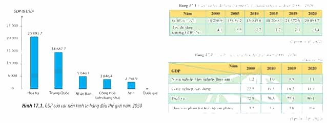 Cho biết những biểu hiện để chứng tỏ Hoa Kỳ có nền kinh tế hàng đầu (ảnh 2)