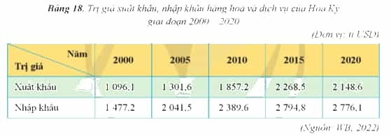 Dựa vào bảng 18, hãy vẽ biểu đồ thể hiện sự thay đổi cơ cấu trị giá xuất khẩu (ảnh 2)