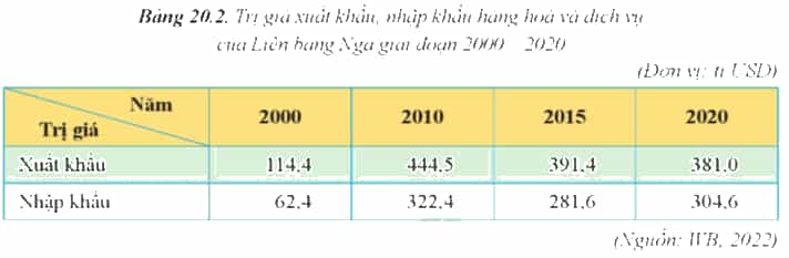 Đọc thông tin và dựa vào bảng 20.2, hãy trình bày tình hình phát triển (ảnh 2)