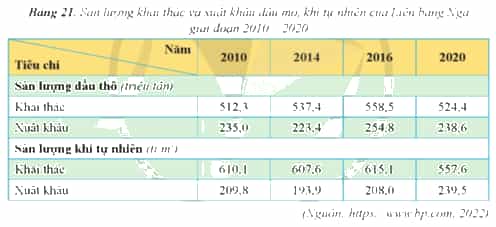 Nhận xét về sự phát triển công nghiệp khai thác dầu khí của Liên bang Nga (ảnh 2)