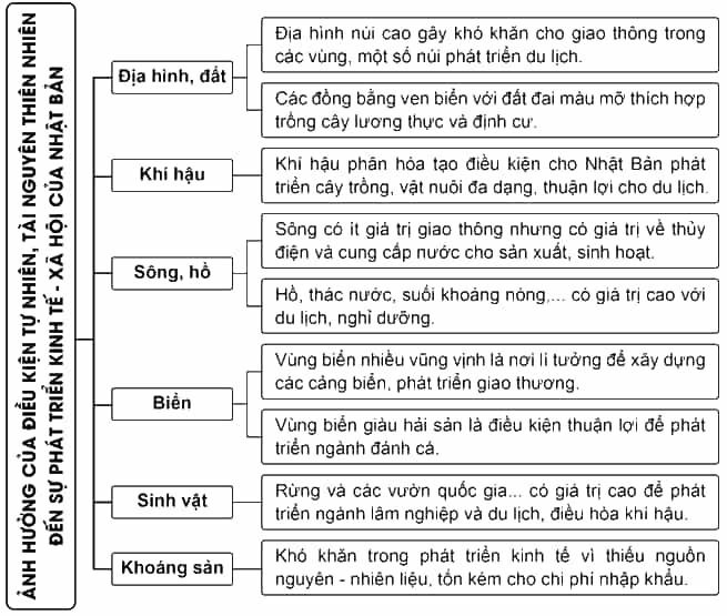 Lập sơ đồ thể hiện ảnh hưởng của điều kiện tự nhiên Nhật Bản (ảnh 2)