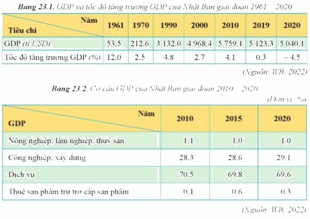 Trình bày tình hình phát triển kinh tế của Nhật Bản (ảnh 1)