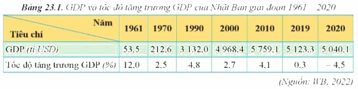 Dựa vào bảng 23.1, hãy vẽ biểu đồ kết hợp cột và đường thể hiện GDP (ảnh 2)