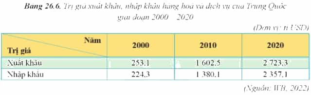 Dựa vào bảng 26.6 hãy vẽ biểu đồ tròn thể hiện cơ cấu trị giá xuất khẩu (ảnh 1)