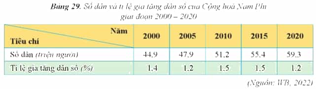 Dựa vào bảng 29, hãy nhận xét về số dân và tỉ lệ gia tăng dân số của Cộng hòa Nam Phi (ảnh 2)