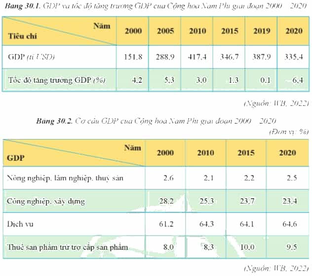 Đọc thông tin và dựa vào các bảng 30.1, 30.2, hãy trình bày khái quát (ảnh 2)