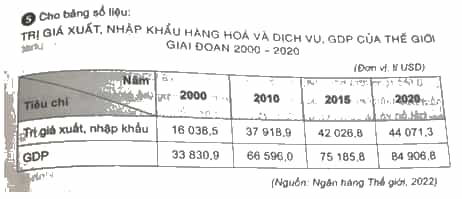 Cho bảng số liệu Vẽ biểu đồ thể hiện trị giá xuất, nhập khẩu hàng hoá và dịch vụ, GDP của thế giới giai đoạn 2000 - 2020