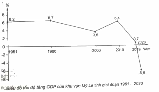 Dựa vào bảng 7.2 trang 30 SGK, vẽ biểu đồ thể hiện tốc độ tăng GDP của khu vực Mỹ La tinh giai đoạn 1961 - 2020